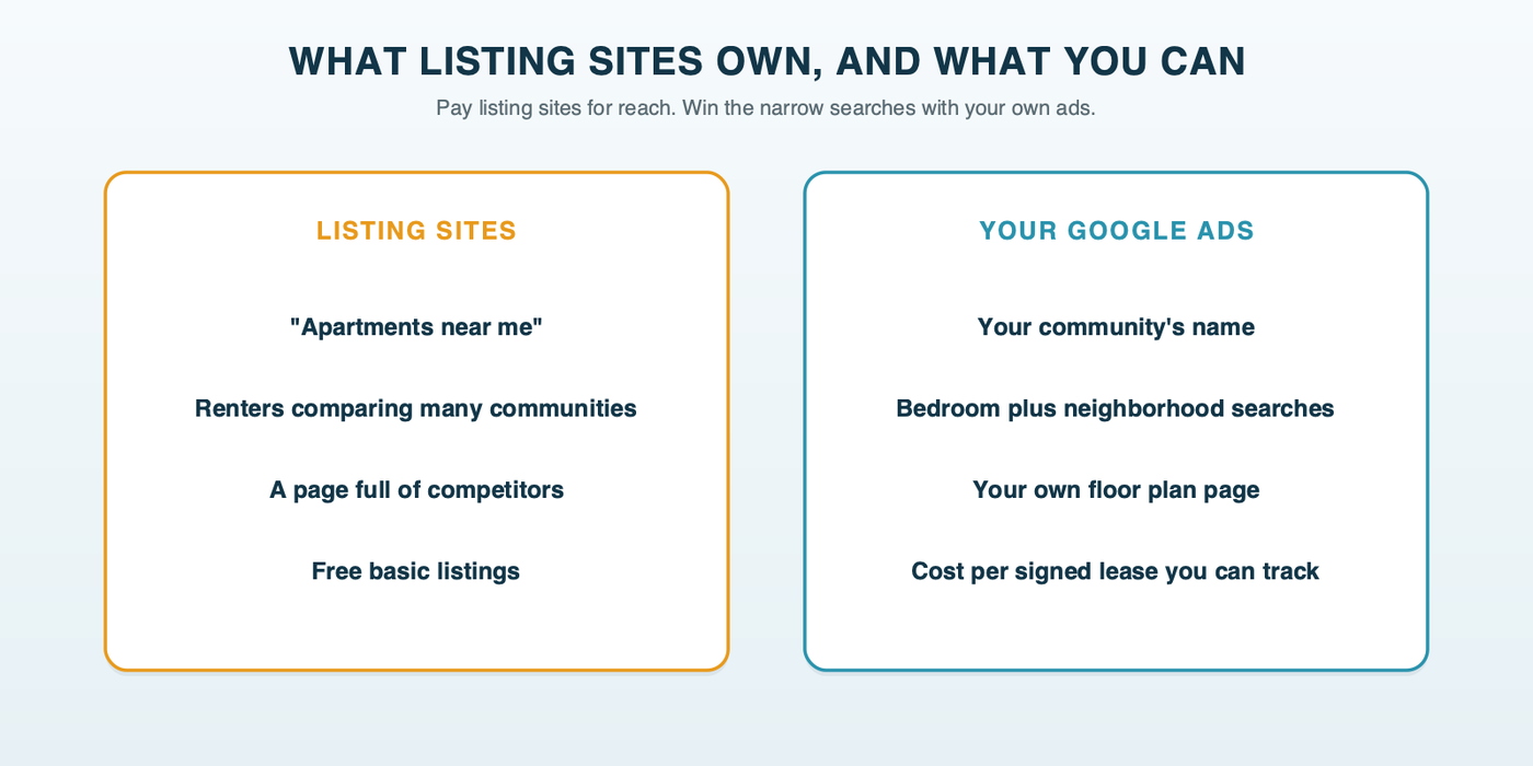 What each channel owns: listing sites own generic searches like apartments near me and renters comparing many communities; a community's own Google Ads own its name, bedroom and neighborhood searches, and a site with no competitors on the page
