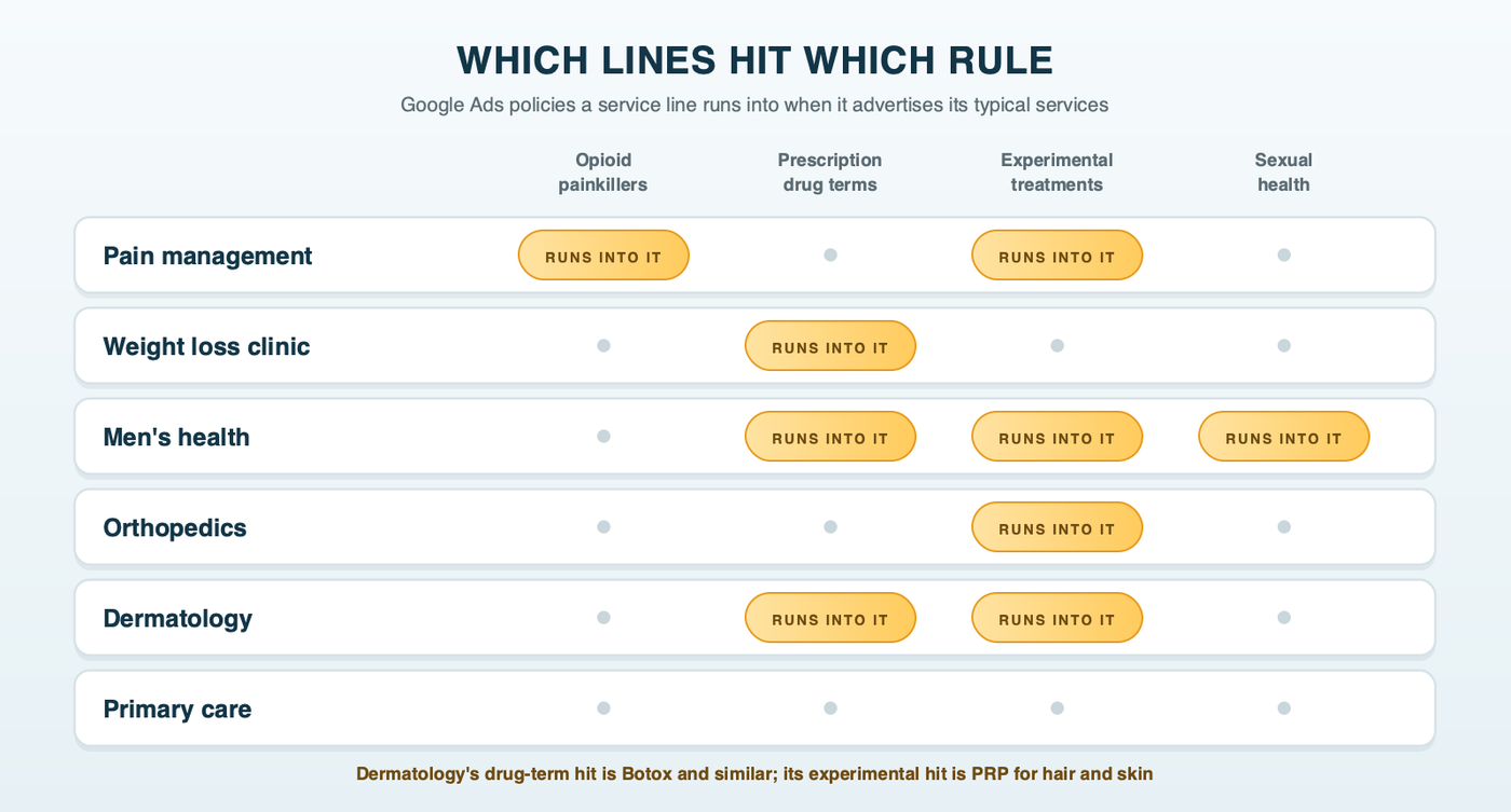 Which lines hit which rule: a grid of service lines, pain management, medical weight loss, men's health, orthopedics, dermatology and primary care, against four Google policies, opioid painkillers, prescription drug terms, experimental treatments and sexual health, with each line's collisions marked and primary care hitting none