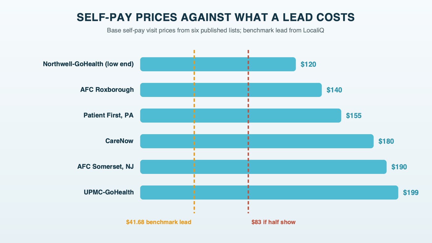 Self-pay visit prices against what a lead costs: six base self-pay prices from $120 to $199 shown as bars, with a line at the $41.68 benchmark cost per lead and a second line at $83, the cost per patient if half of check-ins show up
