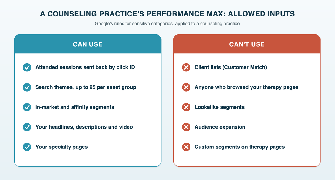 What Performance Max can learn from in a therapy account: allowed, booked sessions sent back by click ID, search themes, Google's predefined audiences, your ads and specialty pages; not allowed, client lists, website visitor lists, lookalike segments, audience expansion, and custom segments on therapy pages
