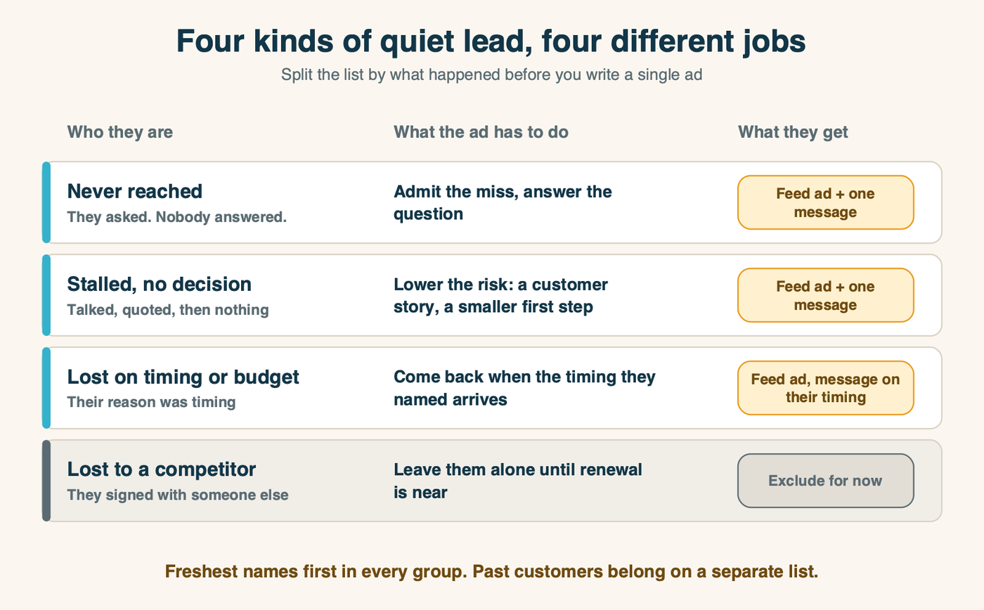 A grid of four kinds of quiet lead and what each one gets on LinkedIn. Never reached: admit the miss and answer the original question, with a feed ad plus one message. Stalled with no decision: lower the risk of saying yes with a customer story or a smaller first step. Lost on timing or budget: return when the timing they named arrives, with what has changed. Lost to a competitor: exclude until the contract they signed is near renewal.
