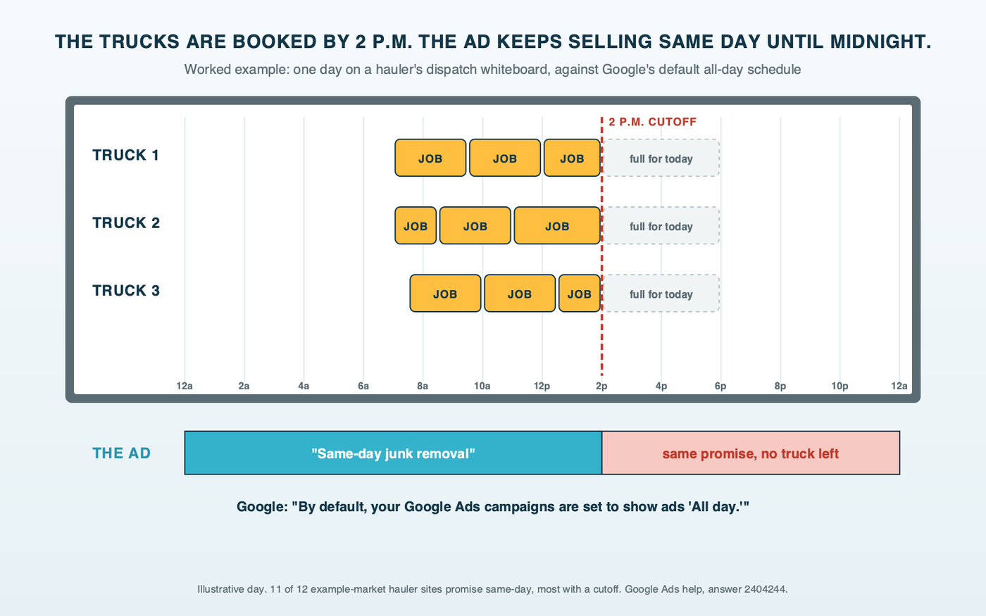 Dispatch whiteboard diagram: a worked example of one day on a junk hauler's dispatch board, three truck rows filling with job magnets from 7 a.m. until the last slot is taken at 2 p.m., above a strip showing the default ad schedule still running same-day ads all 24 hours until midnight