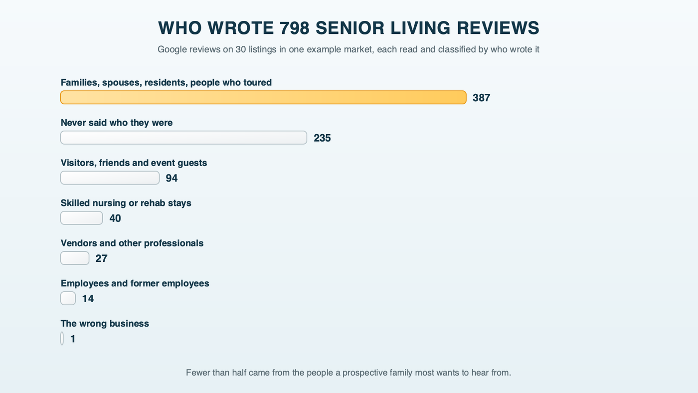 Bars for who wrote 798 Google reviews on 30 senior living listings in one example market: 387 families, spouses, residents and people who toured; 235 who never said; 94 visitors and event guests; 40 skilled nursing or rehab stays; 27 vendors and professionals; 14 employees; and 1 about the wrong business