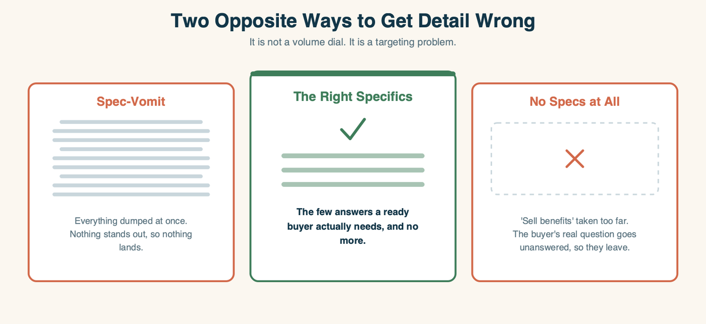 Three cards showing that detail is a targeting problem, not a volume dial: spec-vomit that overwhelms on one side and no-specs-at-all that leaves the buyer's question unanswered on the other, with the right specifics for a ready buyer in the middle.