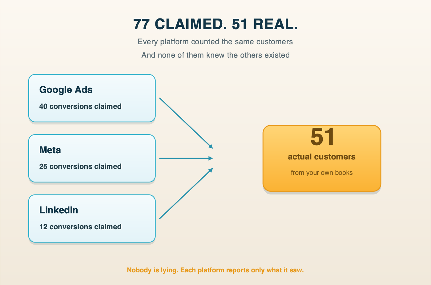 Three platforms all claiming credit for the same single sale