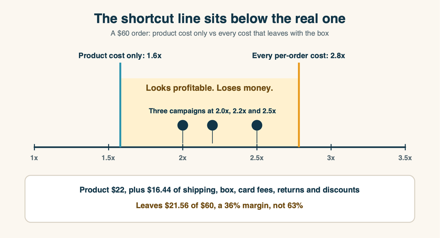 Two break-even lines on the same scale, one at about 1.6x using product cost only and one at about 2.8x using every per-order cost, with three campaigns at 2.0x, 2.2x and 2.5x sitting in the gap between them.