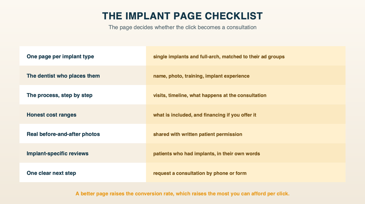 The implant landing page checklist: one page per implant type, who places the implant, the process step by step, honest cost ranges and what is included, financing if offered, real before-and-after photos with consent, implant-specific reviews, and a clear consultation button