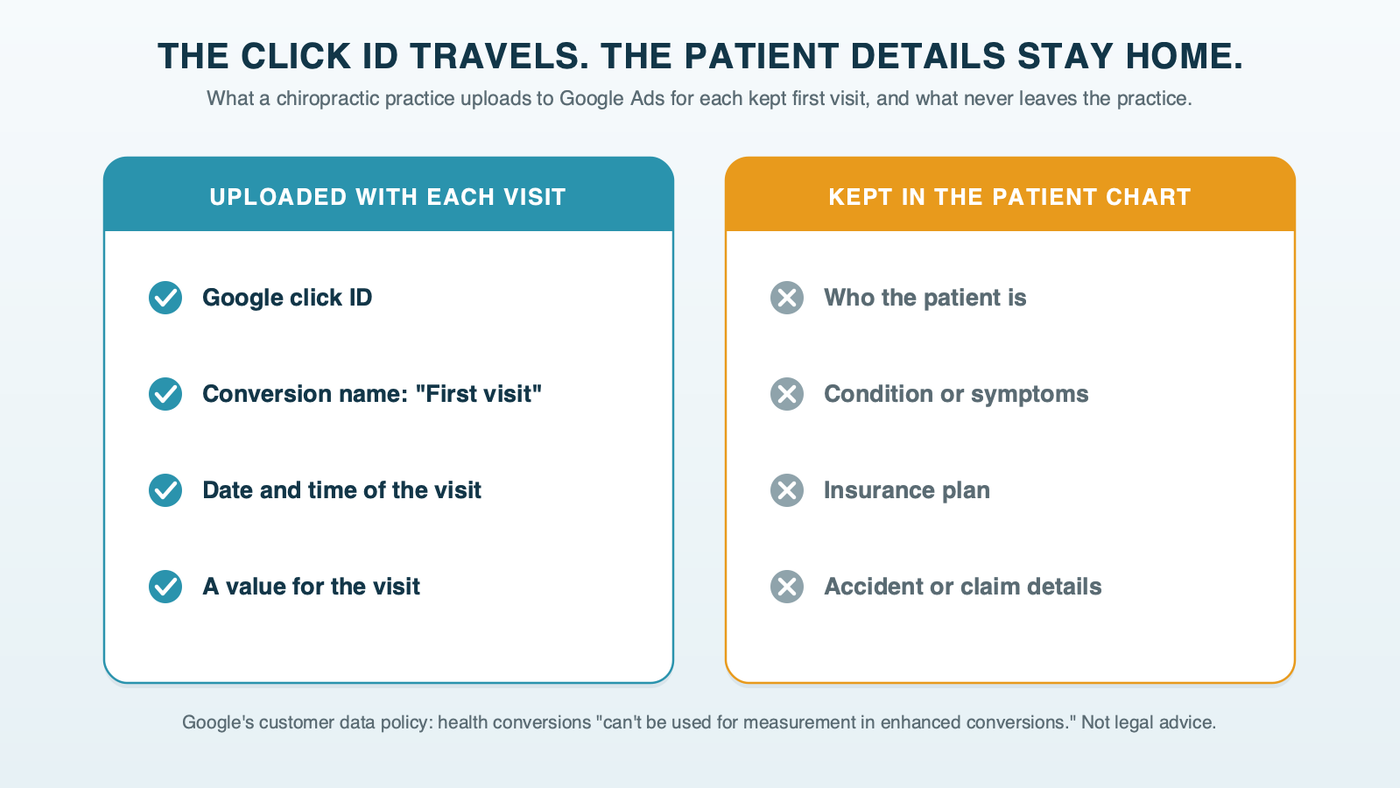 Two bins side by side: the bin uploaded with each visit holds the Google click ID, the conversion name "First visit," the date and time of the visit, and a value; the bin kept in the patient chart holds who the patient is, the condition or symptoms, the insurance plan, and accident or claim details