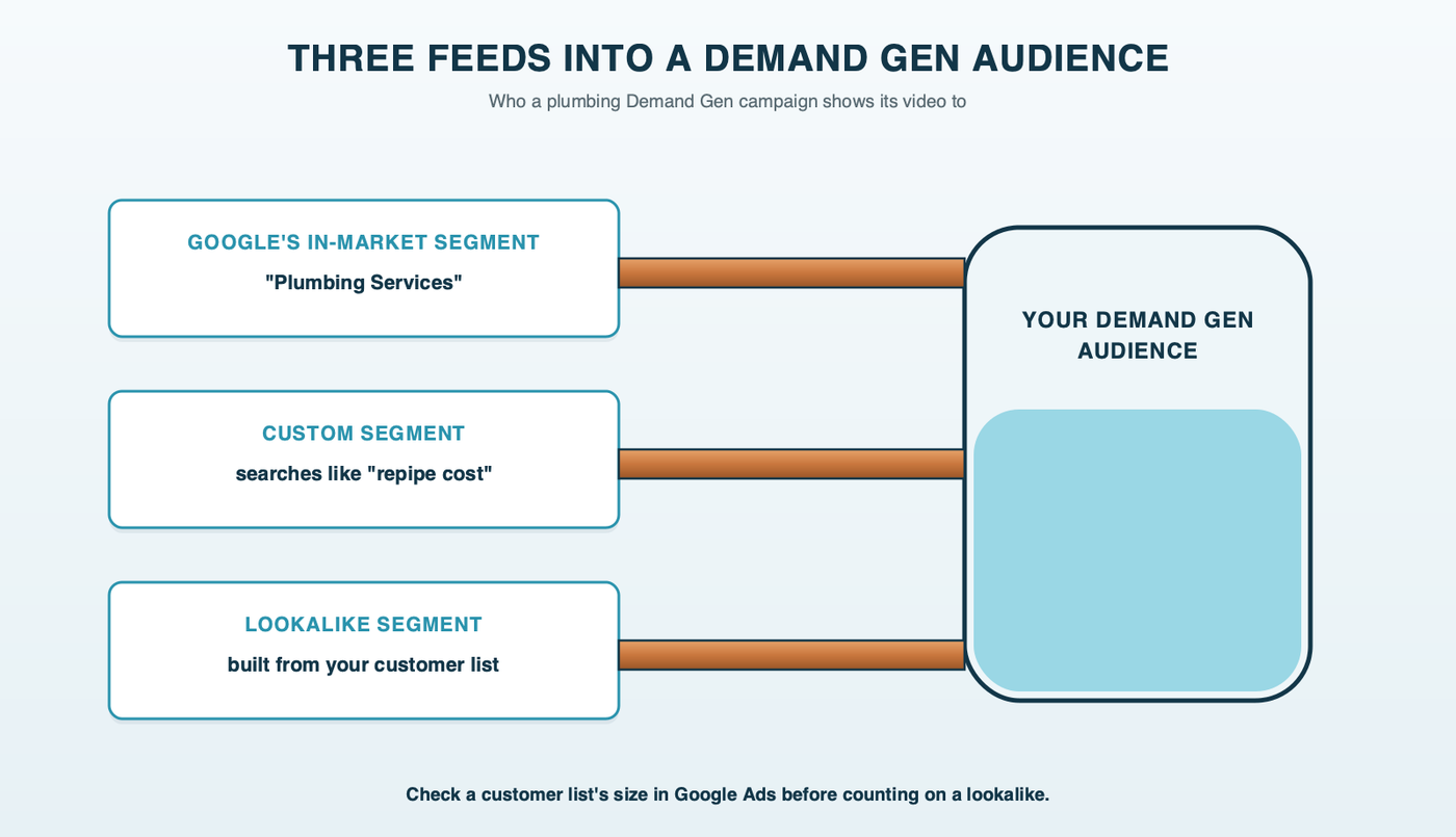 Three supply lines feeding one tank labeled your Demand Gen audience: Google's Plumbing Services in-market segment, a custom segment built from planned-job searches like sewer line replacement cost and repipe cost, and a lookalike of past customers
