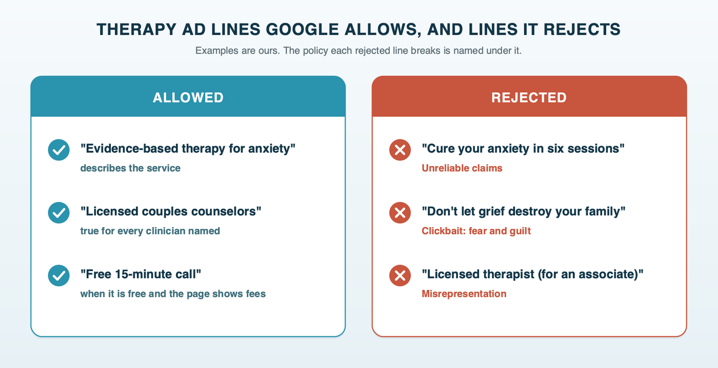 Ad lines Google allows and rejects for therapy: allowed, evidence-based therapy for anxiety, licensed couples counselors, free 15-minute call when it is free; rejected, cure your anxiety in six sessions under unreliable claims, don't let grief destroy your family under clickbait, a licensed therapist line for a supervised associate under misrepresentation