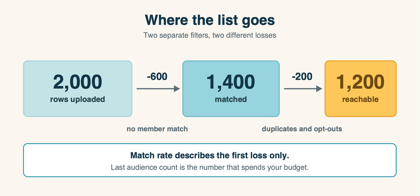 Where the list goes: 2,000 rows uploaded, 1,400 matched, 1,200 reachable after duplicates and opt-outs