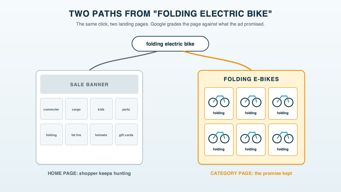 Two paths from one search for folding electric bike: on the left the click lands on a crowded home page with banners and every category, and on the right it lands on a category page showing only folding bikes with prices