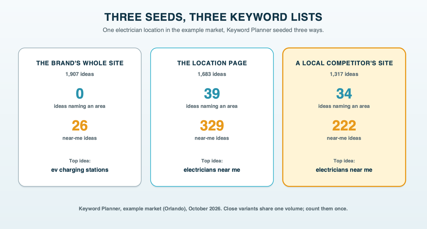 Three keyword lists for one electrician location from three seeds: the brand's whole site returned no area names and led with ev charging stations, the location page returned 39 area names and 329 near-me searches, and a local competitor's site returned 34 area names and 222 near-me searches led by electricians near me