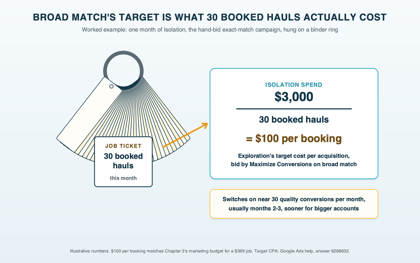 Binder ring diagram: a worked example of 30 job tickets hung on a binder ring, a month of Isolation spend of $3,000 divided by 30 booked hauls to give $100 per booking, passed to Exploration as its target cost per acquisition on Maximize Conversions
