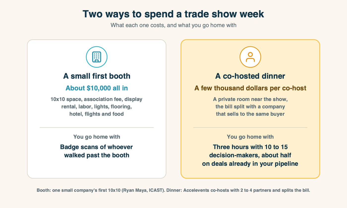 A side-by-side comparison of a small first trade show booth and a co-hosted dinner: the booth costs about $10,000 all in for a small company's first 10-by-10 and leaves you with badge scans of whoever walked past; the co-hosted dinner costs a few thousand dollars per co-host and leaves you with three hours with ten to fifteen decision-makers, about half of them buyers on deals already in your pipeline