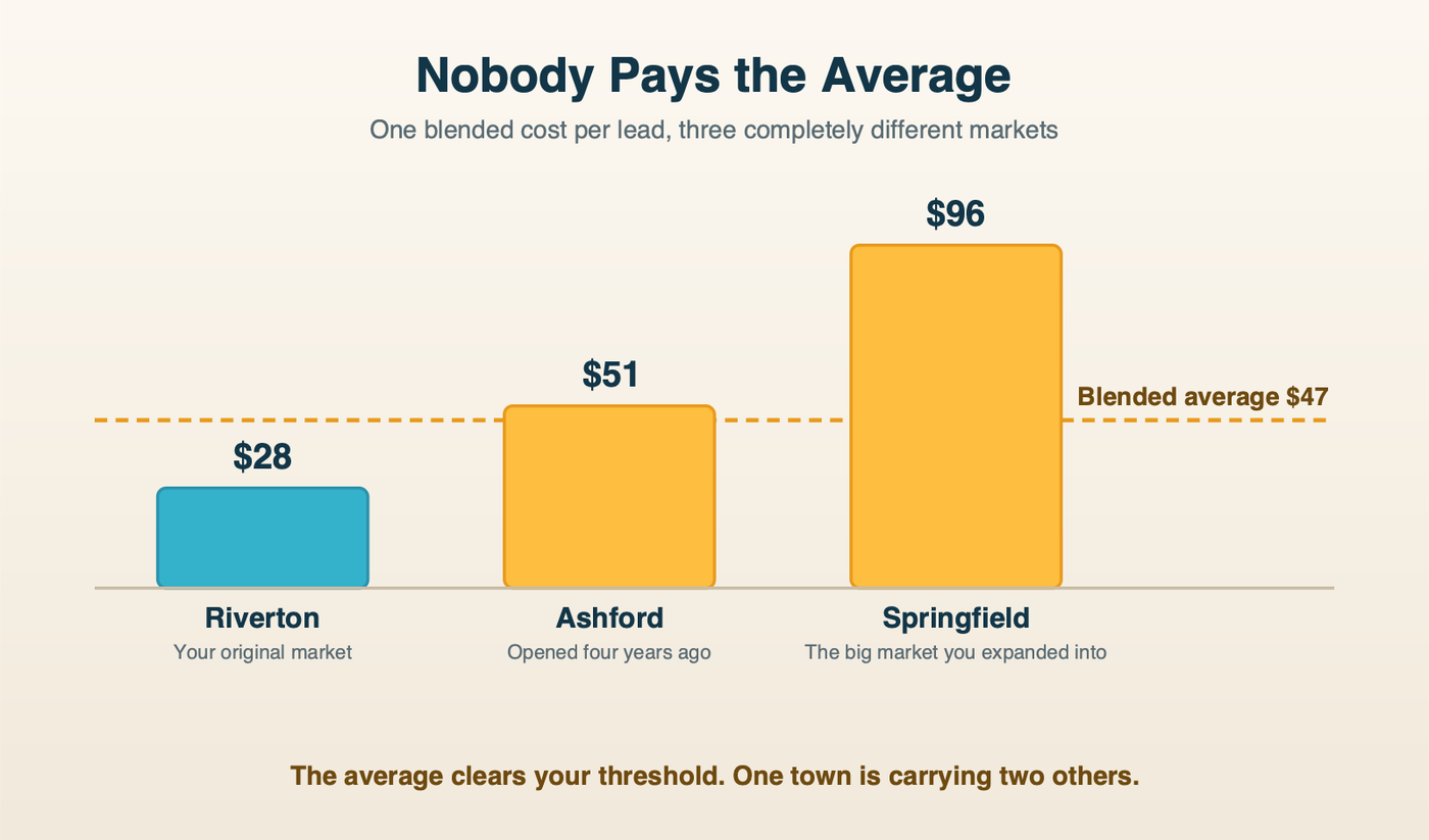 Three towns with very different costs per lead against one blended average line