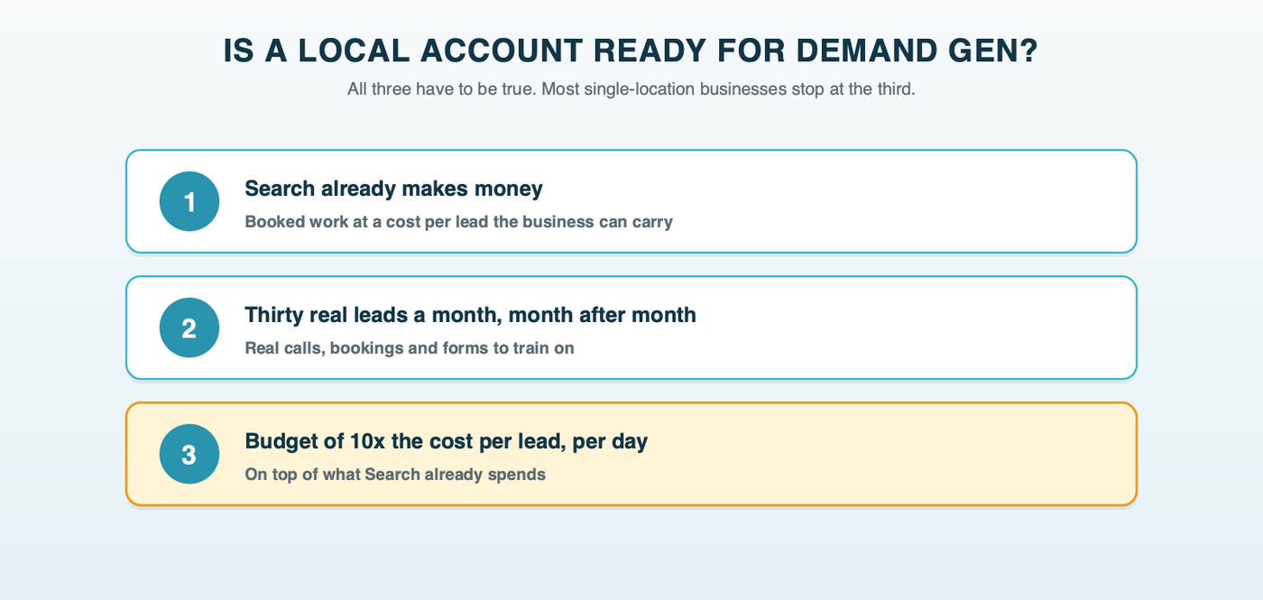 A three-part gate for Demand Gen: Search campaigns already profitable, about 30 quality conversions a month held, and a daily budget of at least ten times the cost per lead on top of Search