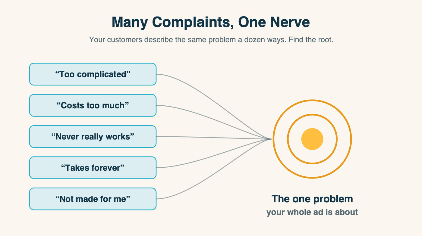 Diagram showing five customer complaints converging into one central problem the ad should be about