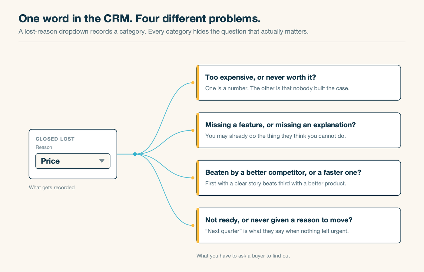 A CRM lost-reason dropdown reading Price, with lines fanning out to the four different problems that one word can be hiding