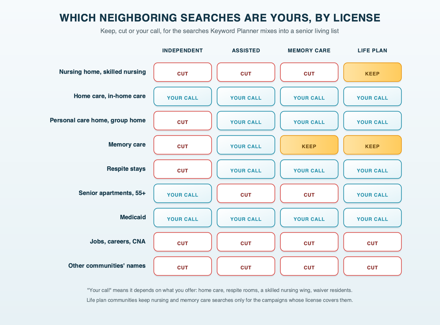 A grid of neighboring search types against four community types: nursing home searches kept only by life plan communities; memory care kept by memory care and life plan communities; home care, respite, personal care home and Medicaid searches your call depending on what you offer; senior apartments your call for independent living and life plan communities; jobs and other communities' names cut for everyone