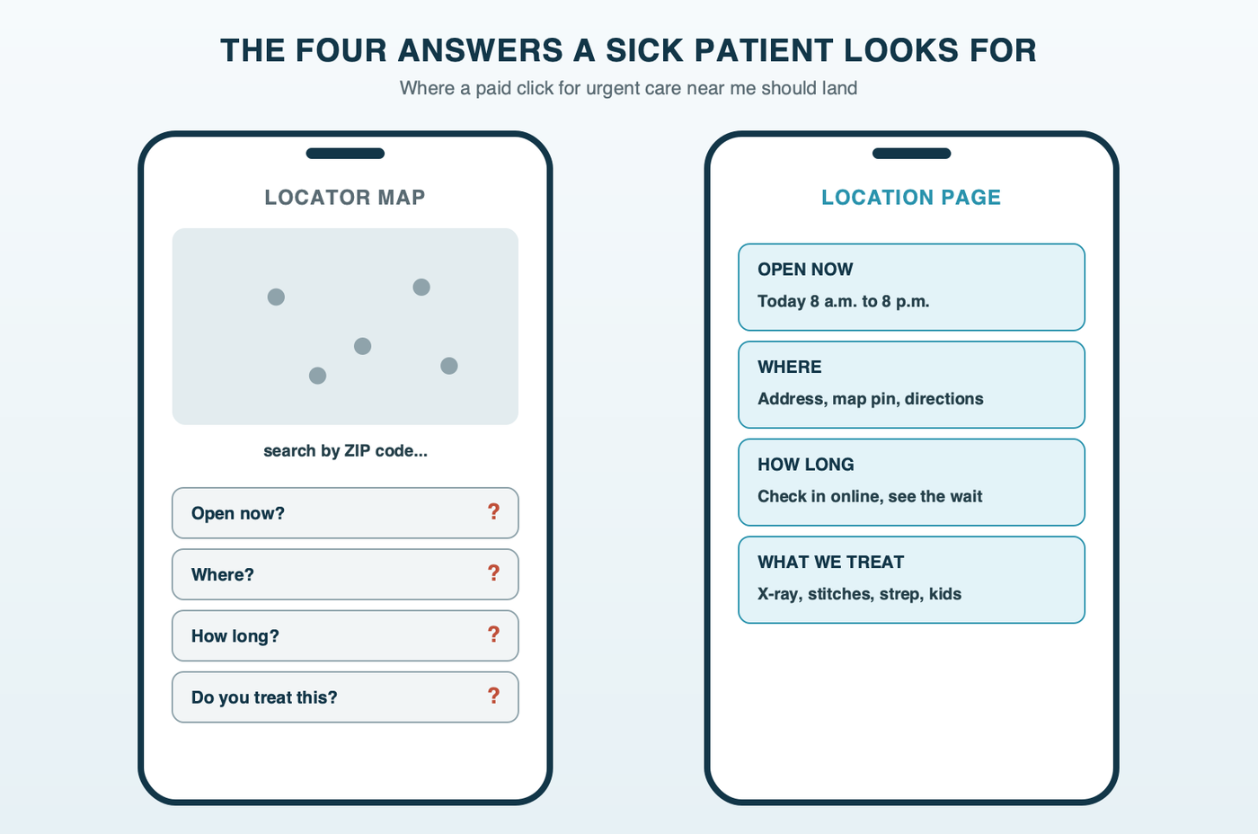 The four answers a sick patient looks for on the page: a locator map on a phone leaves open now, where, how long and what you treat unanswered, while a location page on a phone answers all four
