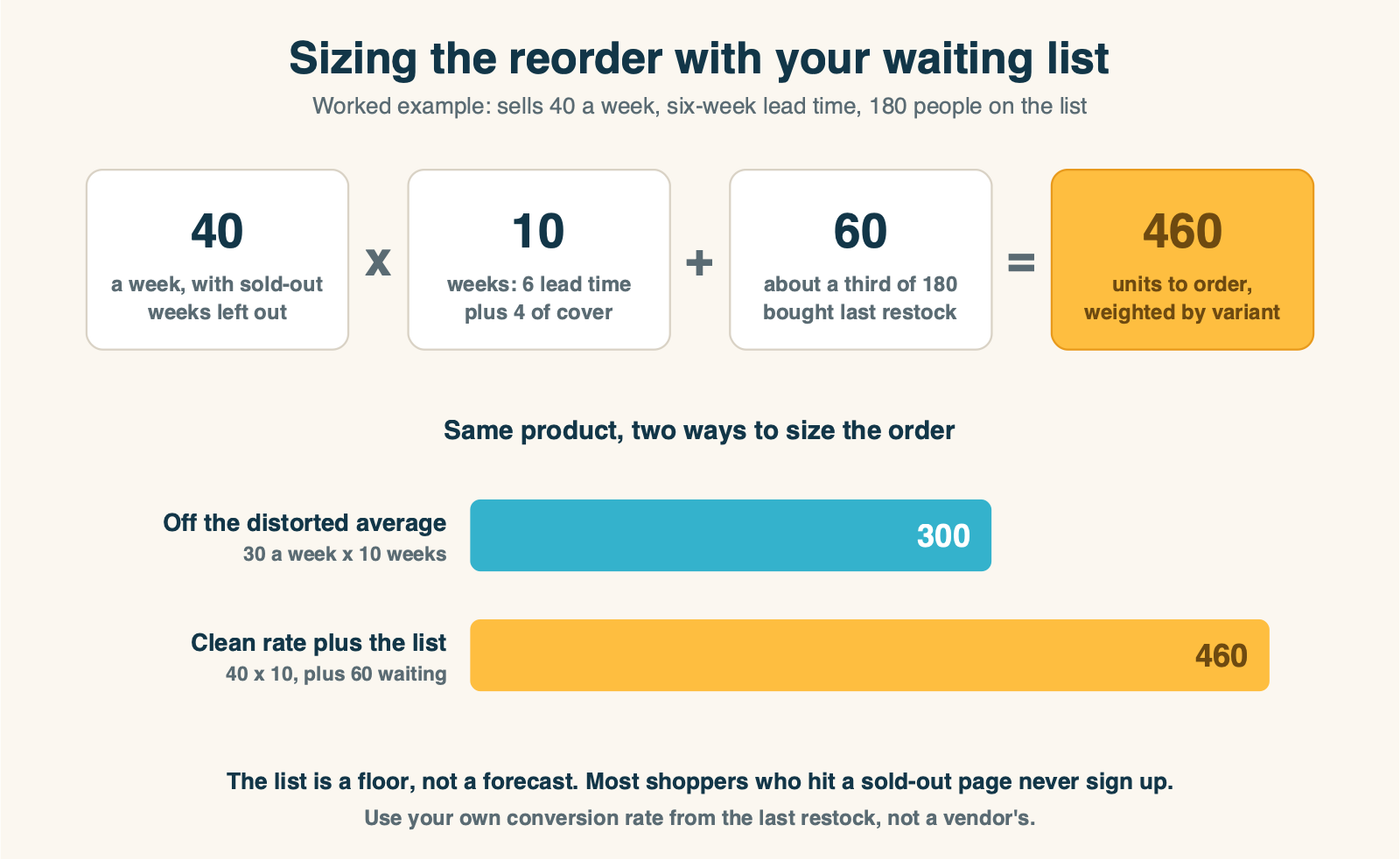 Worked reorder calculation: 40 units a week times 10 weeks of lead time and cover gives 400, plus 60 expected buyers from a 180-person waiting list, for an order of about 460 compared with 300 from the stockout-distorted average