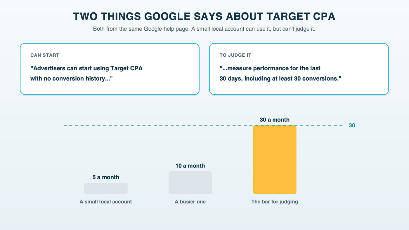 Two statements from Google's Target CPA help page side by side, one saying it can start with no conversion history and one recommending at least 30 conversions to evaluate it, above three bars showing a local account at 5, 10 and 30 conversions a month against the 30 line
