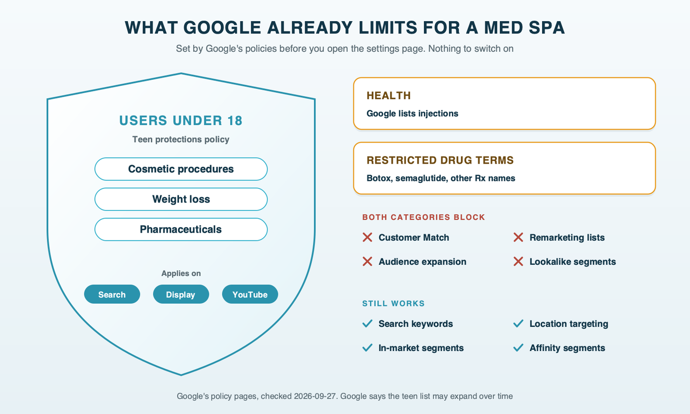 What Google already restricts for a med spa: a shield showing the under-18 limits on cosmetic procedures, weight loss and pharmaceuticals across Search, Display and YouTube, plus the two sensitive ad categories and the audiences each one blocks