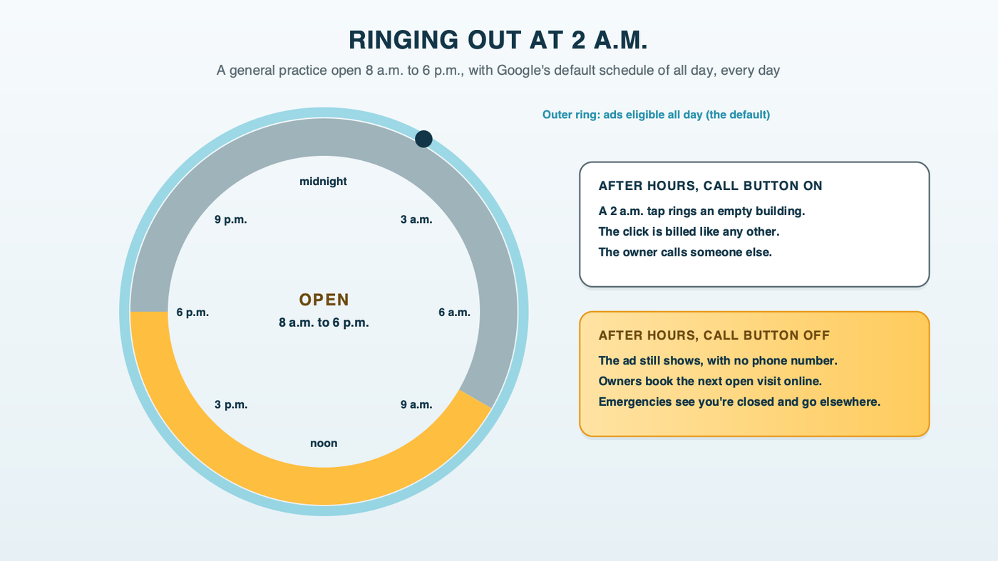 Ringing out at 2 a.m.: on a 24-hour clock, a general practice's open hours are shaded and Google's default "all day" schedule runs all the way around. After hours, an ad with a call button leads to a phone that rings out; the same ad with the call button switched off sends the owner to online booking instead