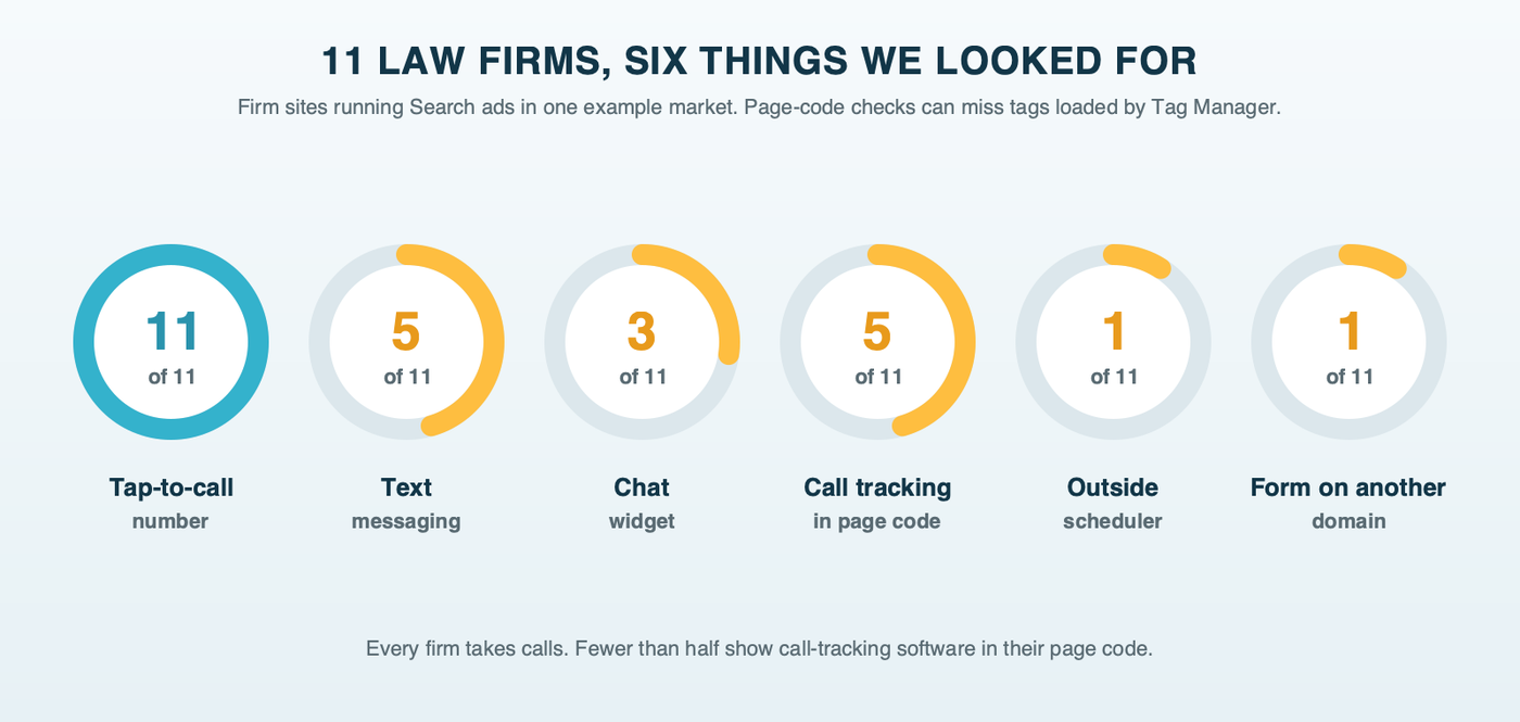 Six progress rings for 11 law firm sites in one example market: a tap-to-call number on 11 of 11, text messaging on 5, a chat widget on 3, call tracking in the page code on 5, an outside scheduler on 1 and a form on another domain on 1.