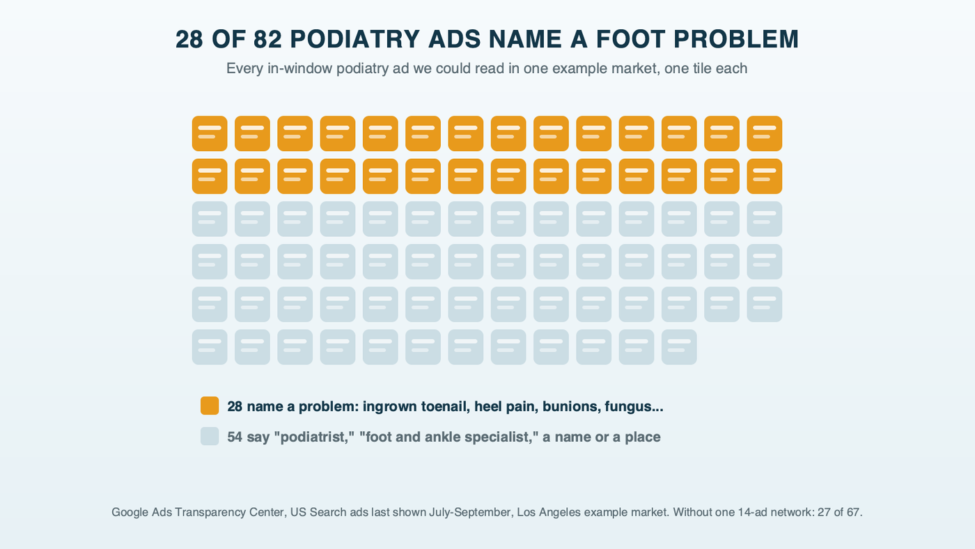 A grid of 82 small ad tiles, 28 lit amber for ads that name a specific foot problem or treatment and 54 gray for generic podiatrist ads, from one example market