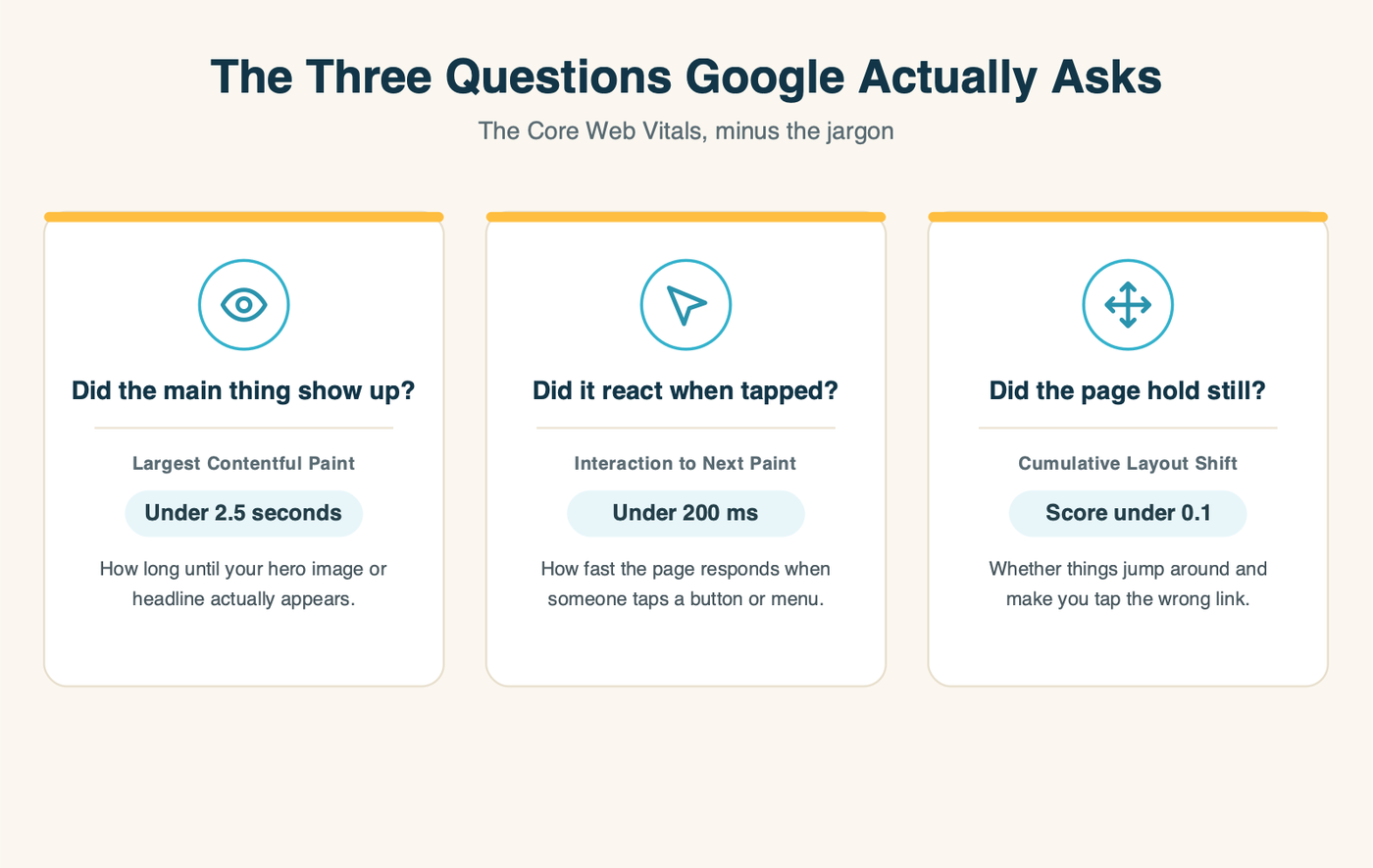 Three cards explaining the Core Web Vitals in plain English: did the main thing show up (under 2.5s), did it react when tapped (under 200ms), did the page hold still (under 0.1)
