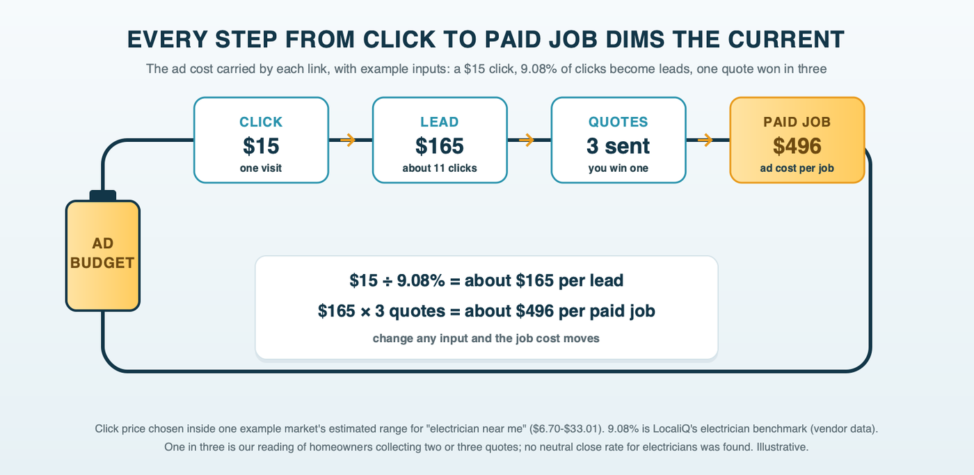 A series circuit drawn as a loop: the ad budget as a battery, then a click at $15, a lead at about $165, three quotes, and one paid job at about $496, each component carrying the cost forward