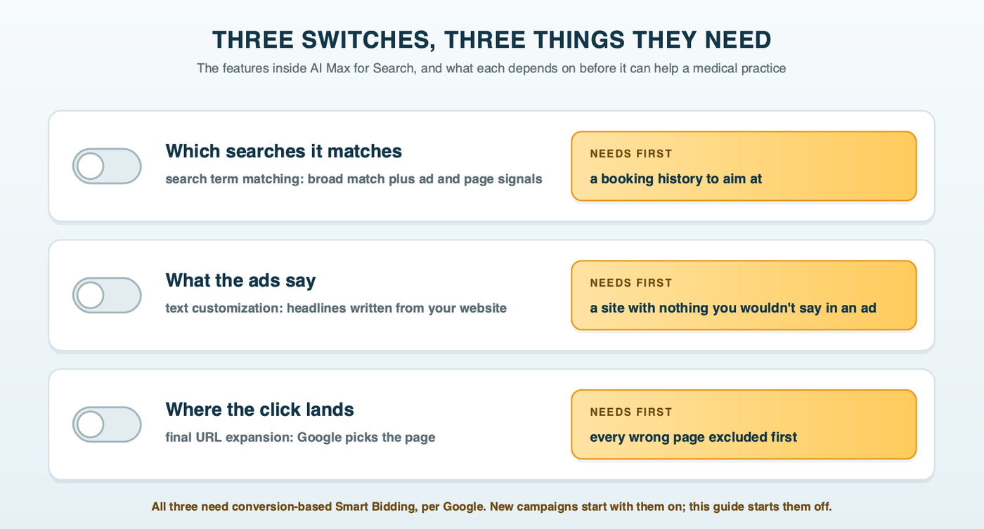 Three switches, three things they need: search term matching needs a booking history to aim at, text customization needs a website with nothing on it you wouldn't say in an ad, and final URL expansion needs every page a new patient shouldn't land on excluded
