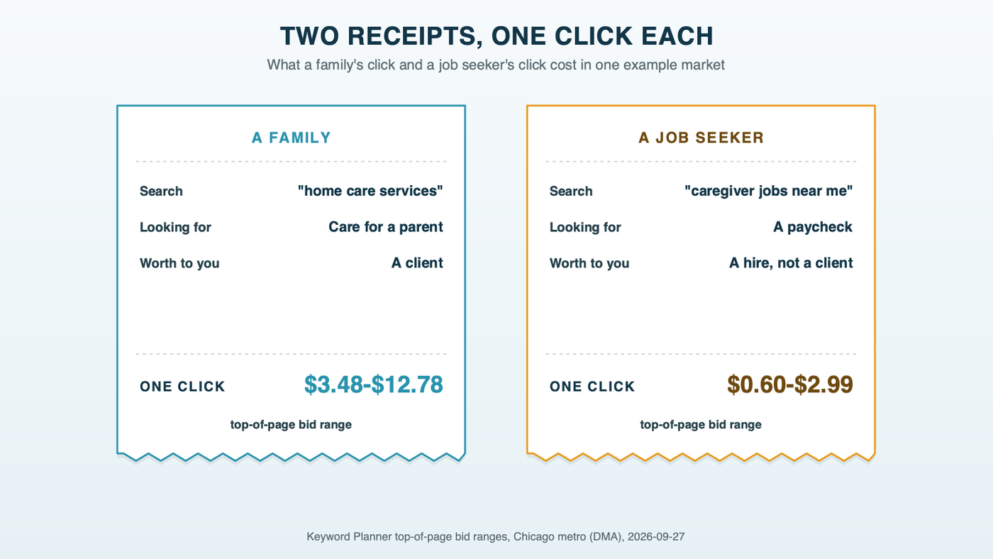 Two receipts for one click each in our example market. A family's click on "home care services": $3.48 to $12.78 at the top of the page. A job seeker's click on "caregiver jobs near me": $0.60 to $2.99. Source: Keyword Planner top-of-page bid ranges