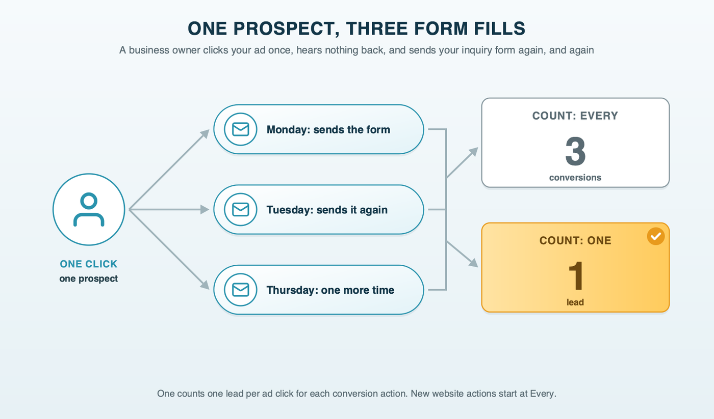 One prospect who clicks an ad once and submits the same inquiry form three times over a week after hearing nothing back, feeding two counters, with the Every setting showing three conversions and the One setting showing one lead, and a caption that One applies per conversion action
