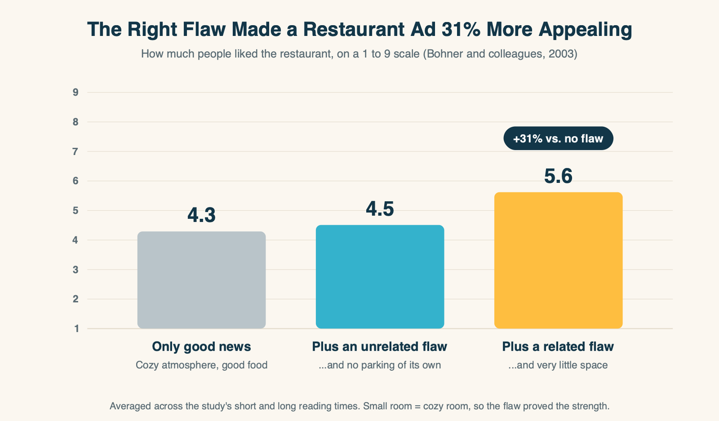 Bar chart of a 2003 restaurant ad study: positives only rated 4.3, plus an unrelated flaw 4.5, plus a related flaw 5.6 on a 1-to-9 scale, about 31 percent higher than the flawless ad