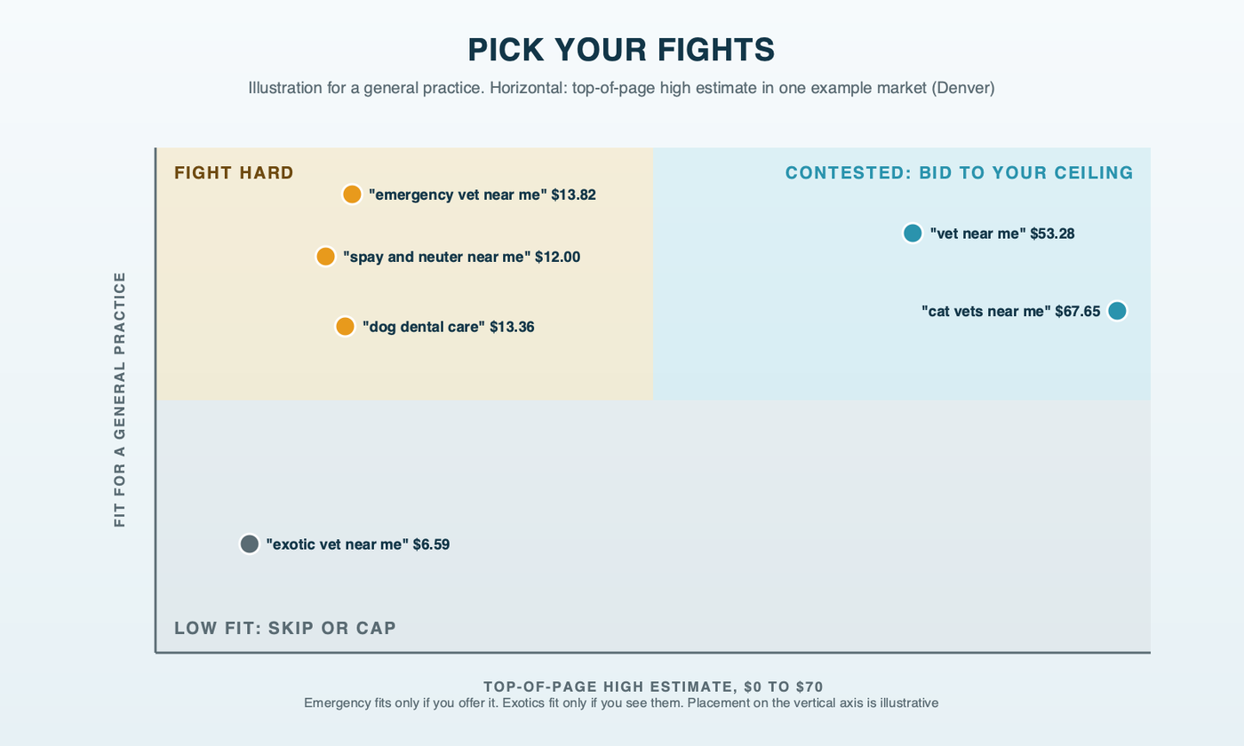 Pick your fights, an illustration for a general practice: searches placed by how much the top of the page costs in one example market (Denver) and how well they fit the practice. "Spay and neuter near me" and "dog dental care" sit in the fight-hard corner, fitting well at moderate cost; "vet near me" and "cat vets near me" sit in the contested corner, bid only to your ceiling; "exotic vet near me" is cheap but skipped unless you see exotics