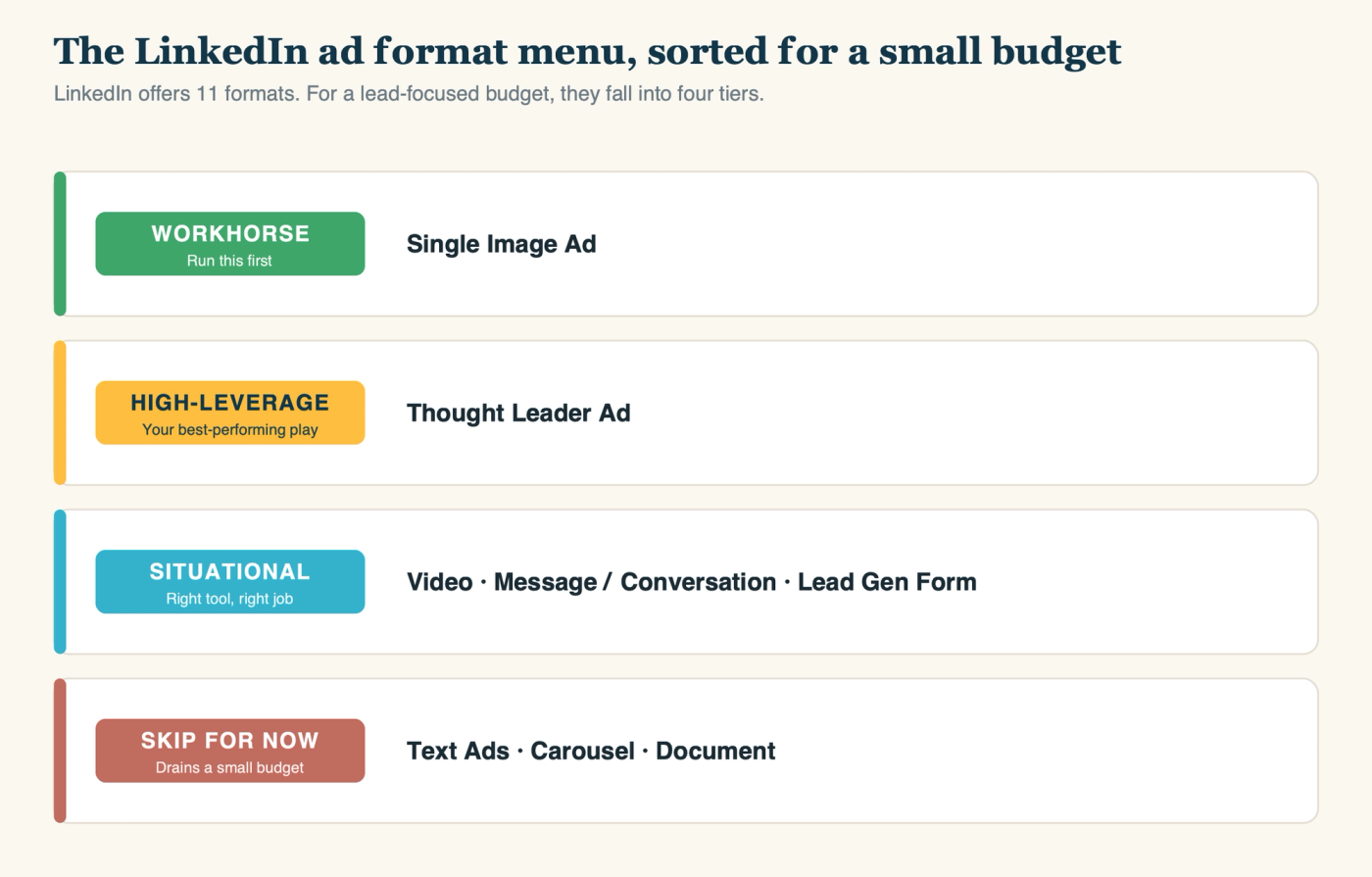 The LinkedIn ad format menu, sorted for a small budget