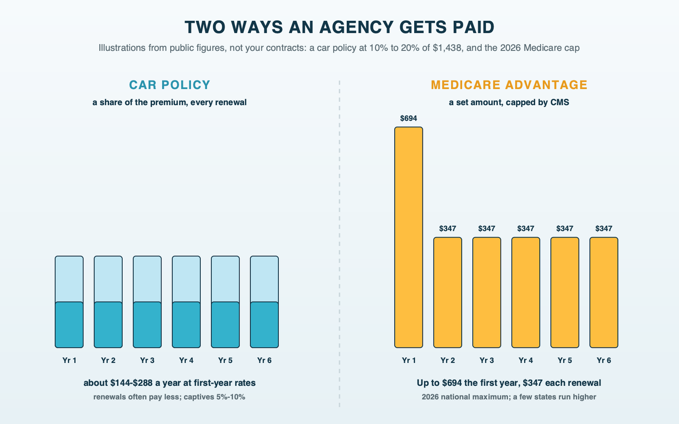 Two payment patterns side by side: a car policy paying a percentage of premium every renewal year, and a Medicare Advantage enrollment paying up to $694 the first year and $347 in each renewal year under the 2026 federal cap