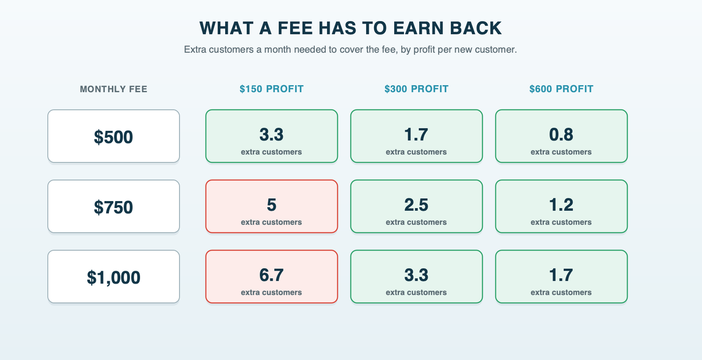 What a fee has to earn back: extra customers a month needed to cover a $500, $750 or $1,000 fee at $150, $300 or $600 profit per new customer