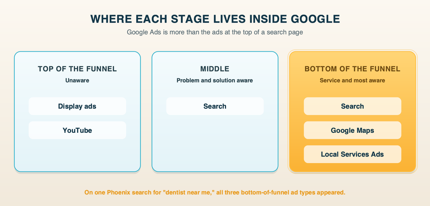 Google's channels mapped to the five stages: display and YouTube at the top, Search in the middle, Search, Maps and Local Services Ads at the bottom
