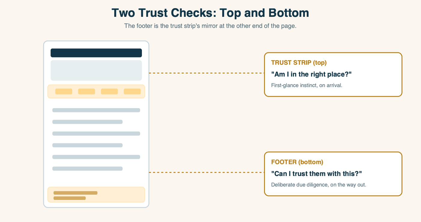 A page silhouette with two amber-highlighted bands: the trust strip at the top handles the first-glance instinct 'am I in the right place?' and the footer at the bottom handles the deliberate last check 'can I trust them with this?'