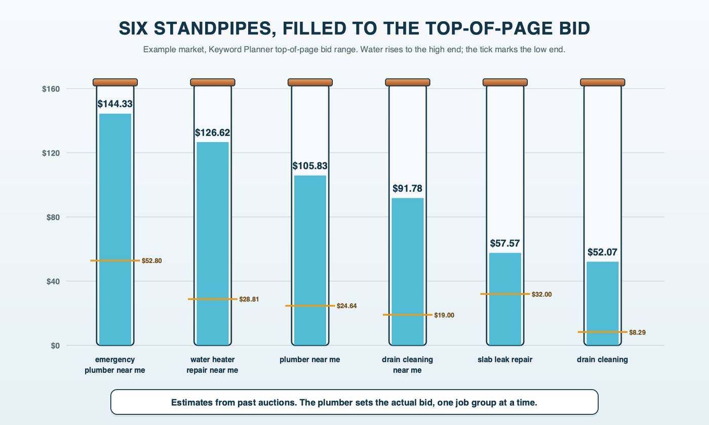 Six copper standpipes side by side on one dollar scale, each filled with water to the top-of-page high bid for one plumbing search in the example market, from emergency plumber near me at $144.33 down to drain cleaning at $52.07, with a faint mark on each pipe at the low end of its range