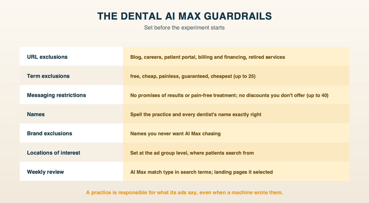 The dental AI Max guardrails: exclude the blog, careers, patient portal and billing pages; exclude terms like free, painless and guaranteed; restrict promises about results or pain; spell names correctly; set brand exclusions and locations of interest
