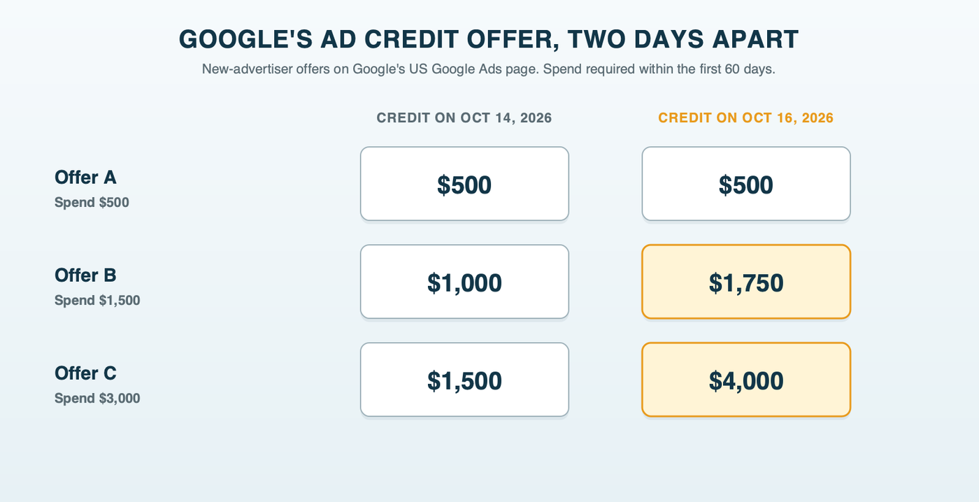 Google's ad credit offer two days apart: on October 14, 2026, $500 for $500 spent, $1,000 for $1,500 and $1,500 for $3,000; on October 16, $500 for $500, $1,750 for $1,500 and $4,000 for $3,000, each spend due within 60 days