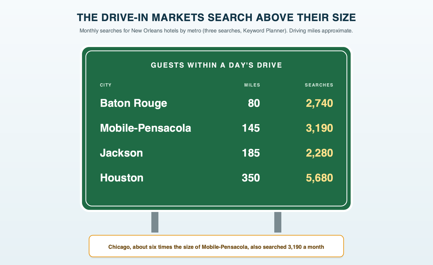 A green highway mileage sign out of town listing drive-in markets with distance and monthly searches for New Orleans hotels: Baton Rouge about 80 miles and 2,740 searches, Mobile-Pensacola about 145 miles and 3,190, Jackson about 185 miles and 2,280, Houston about 350 miles and 5,680, with a note that Chicago, about six times the size of Mobile-Pensacola, also searched 3,190 a month