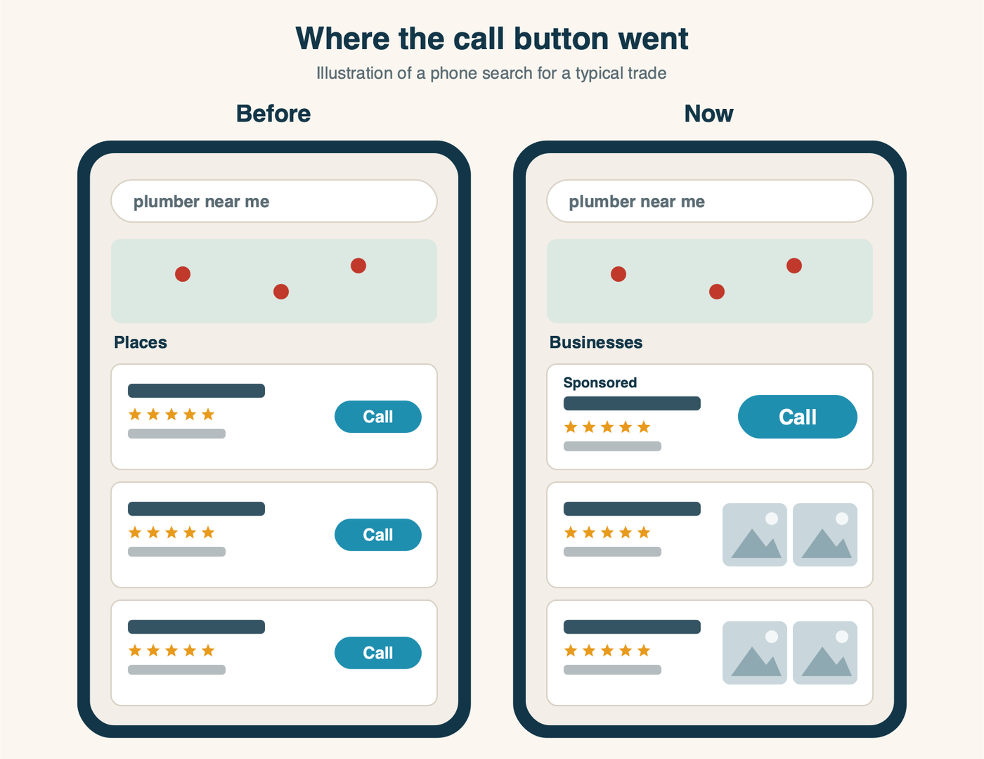 Two phone screens side by side: before, three free map listings each with a Call button; after, a Sponsored listing with a large Call button sits above free listings that show photos instead of a Call button
