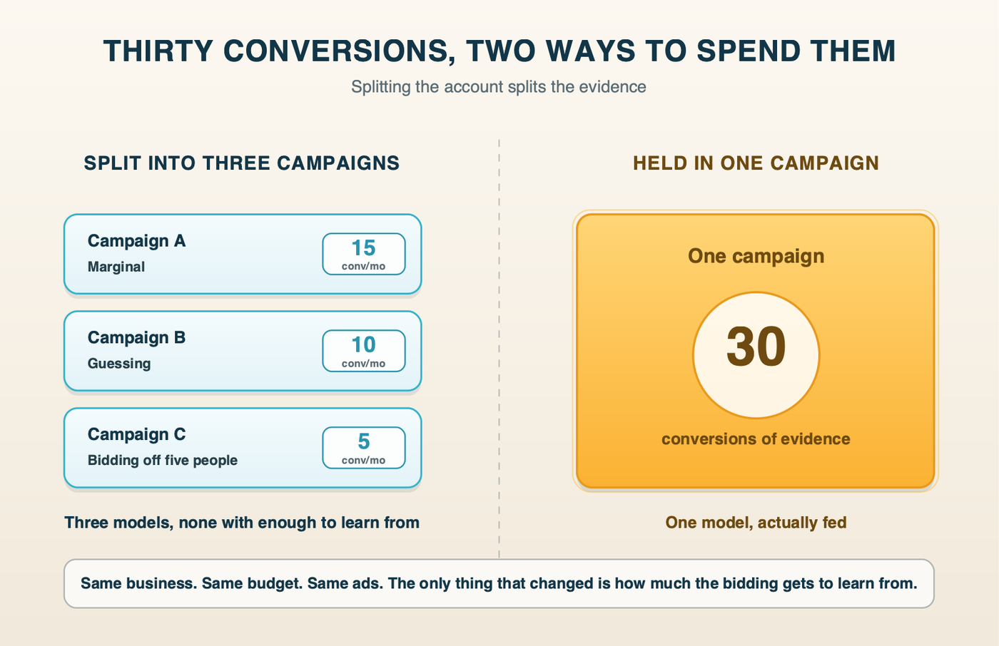 Diagram comparing thirty monthly conversions split across three campaigns at fifteen, ten and five, versus all thirty held in a single campaign
