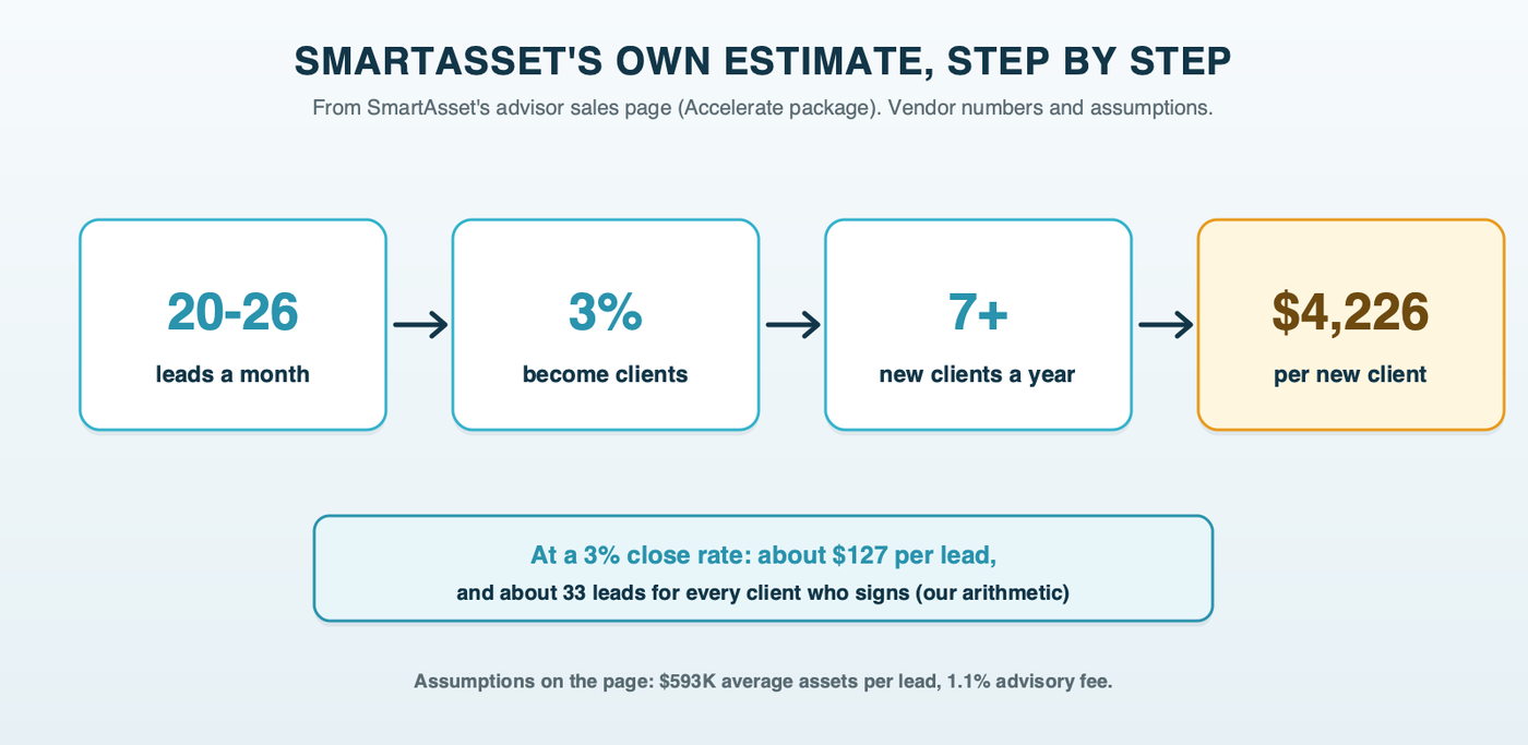 A flow of SmartAsset's own estimate: 20 to 26 leads a month, a 3 percent lead conversion rate, 7 or more new clients a year, and a cost per new client of $4,226, with about $127 per lead implied by the 3 percent assumption